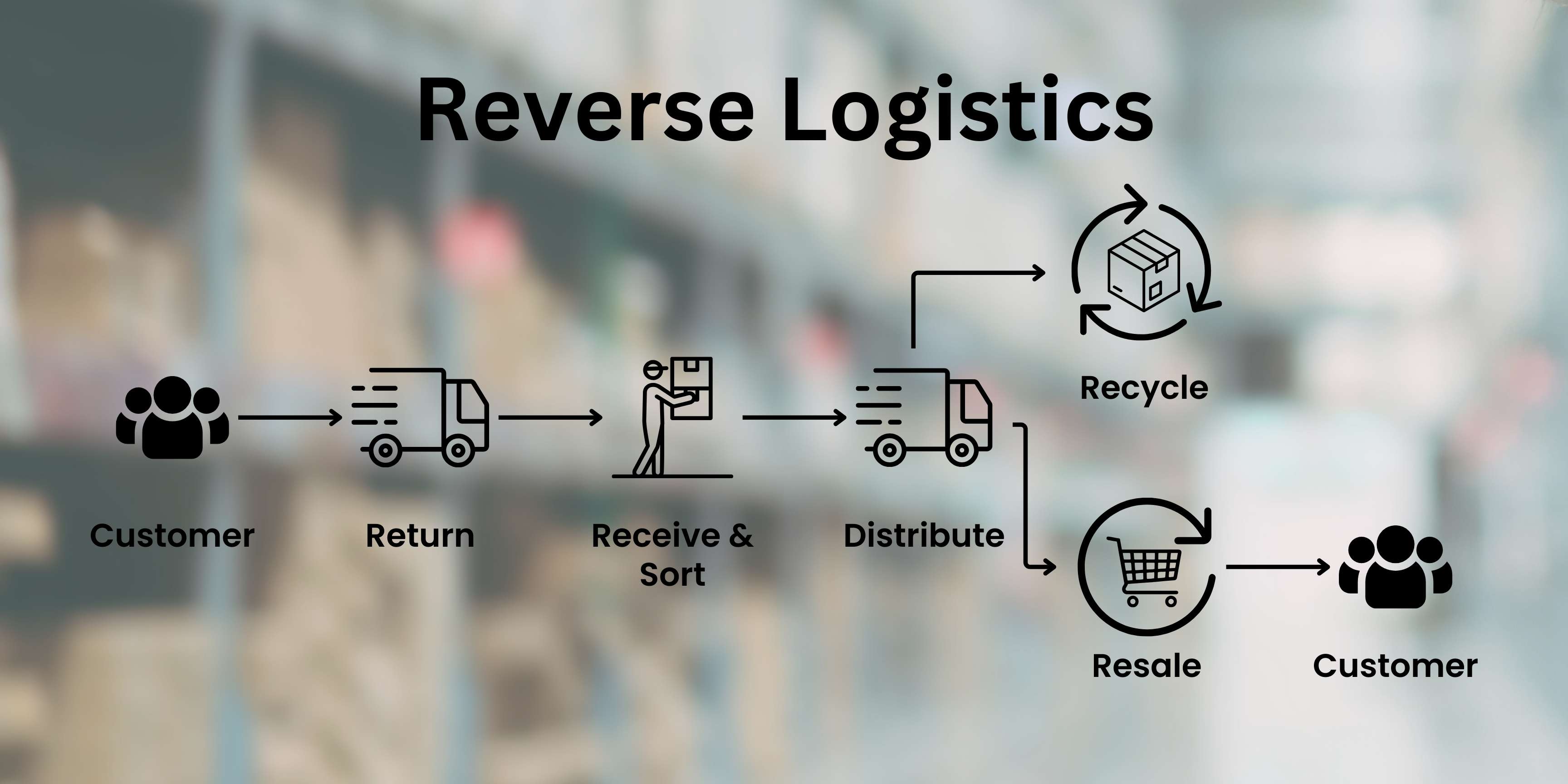 reverse logistics, return logistics
